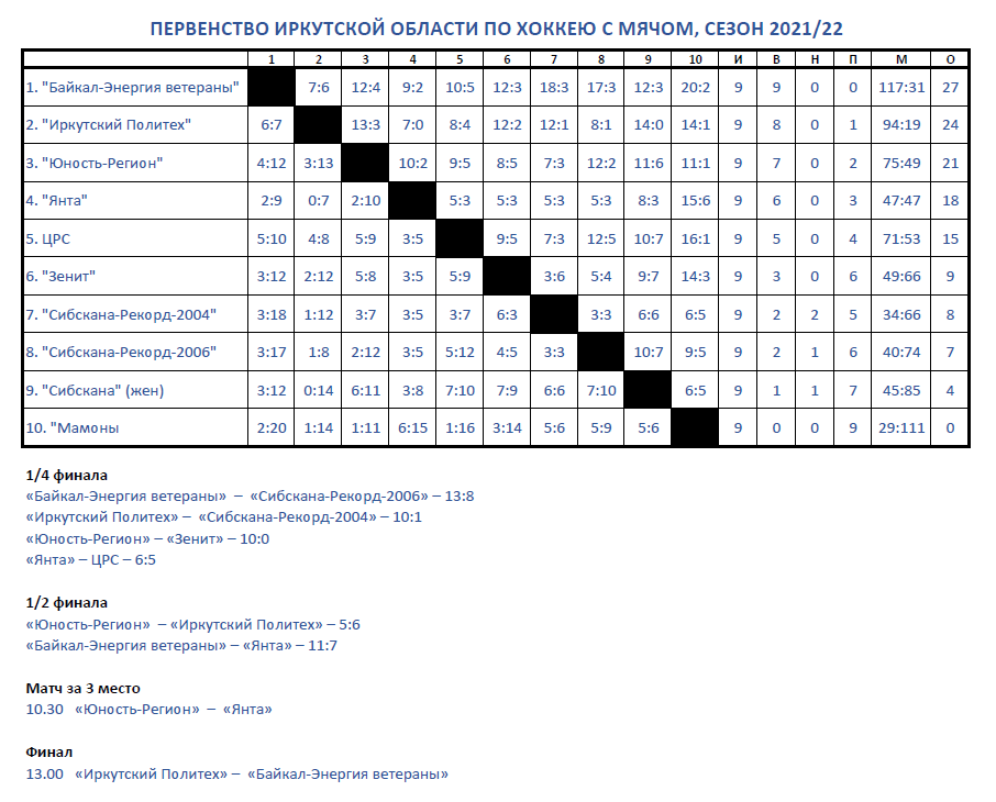 Хоккей мяч таблица результаты. Рисунок хоккеистов Байкал энергия. Юность регион Иркутск хоккей с мячом состав.